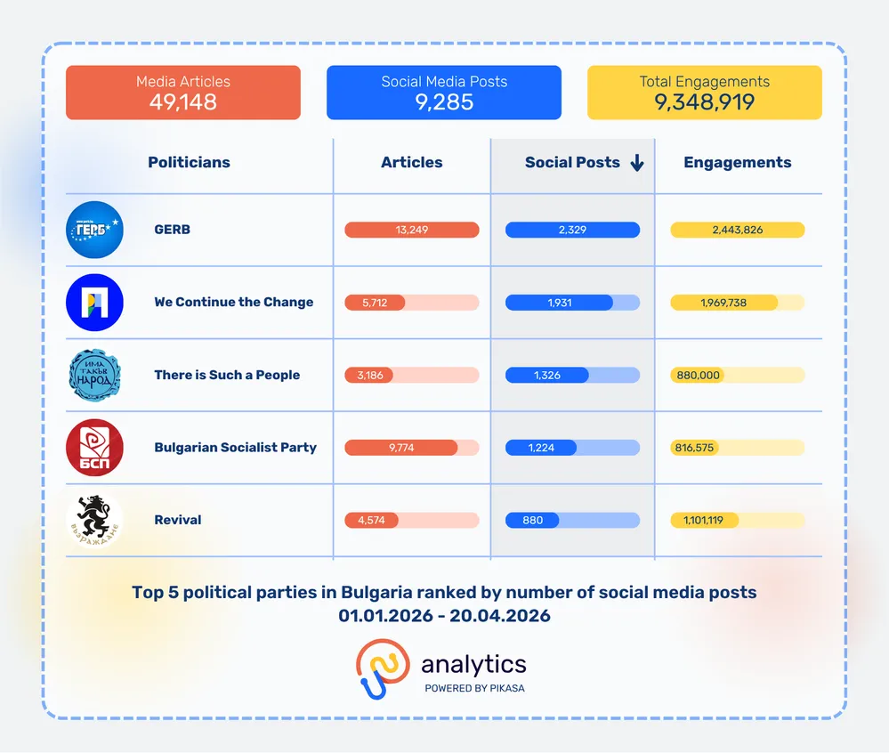 Top 5 political parties in Bulgaria ranked by number of articles January-April 2026